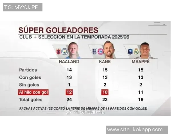 欧冠本周最佳球员候选揭晓姆巴佩哈兰德海于格霍伊伦争夺桂冠